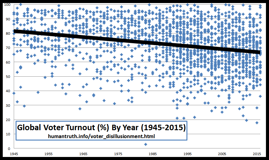 Global voter turnout has been decreasing steadily over the last 70 years, from 80% on average to 65% in 2015.