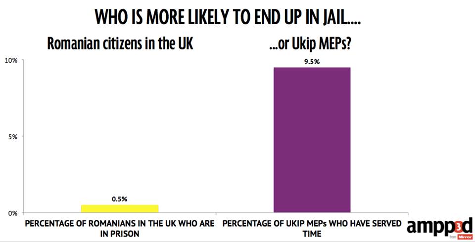 UKIP politicians are 20x more likely to end up in jain than Romanian immigrants